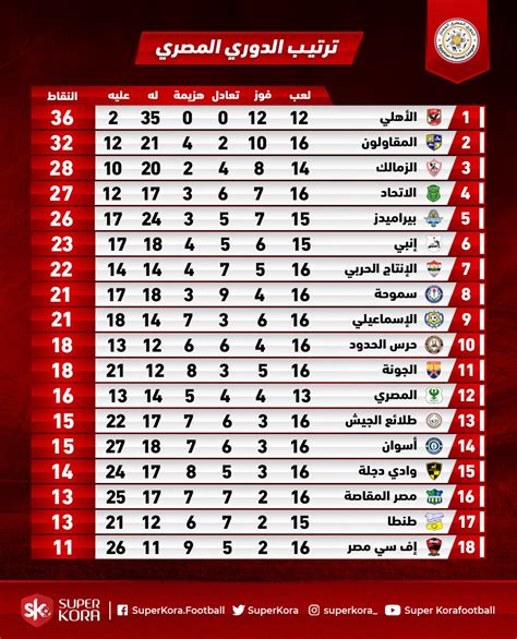 جدول الدوري المصري 2022